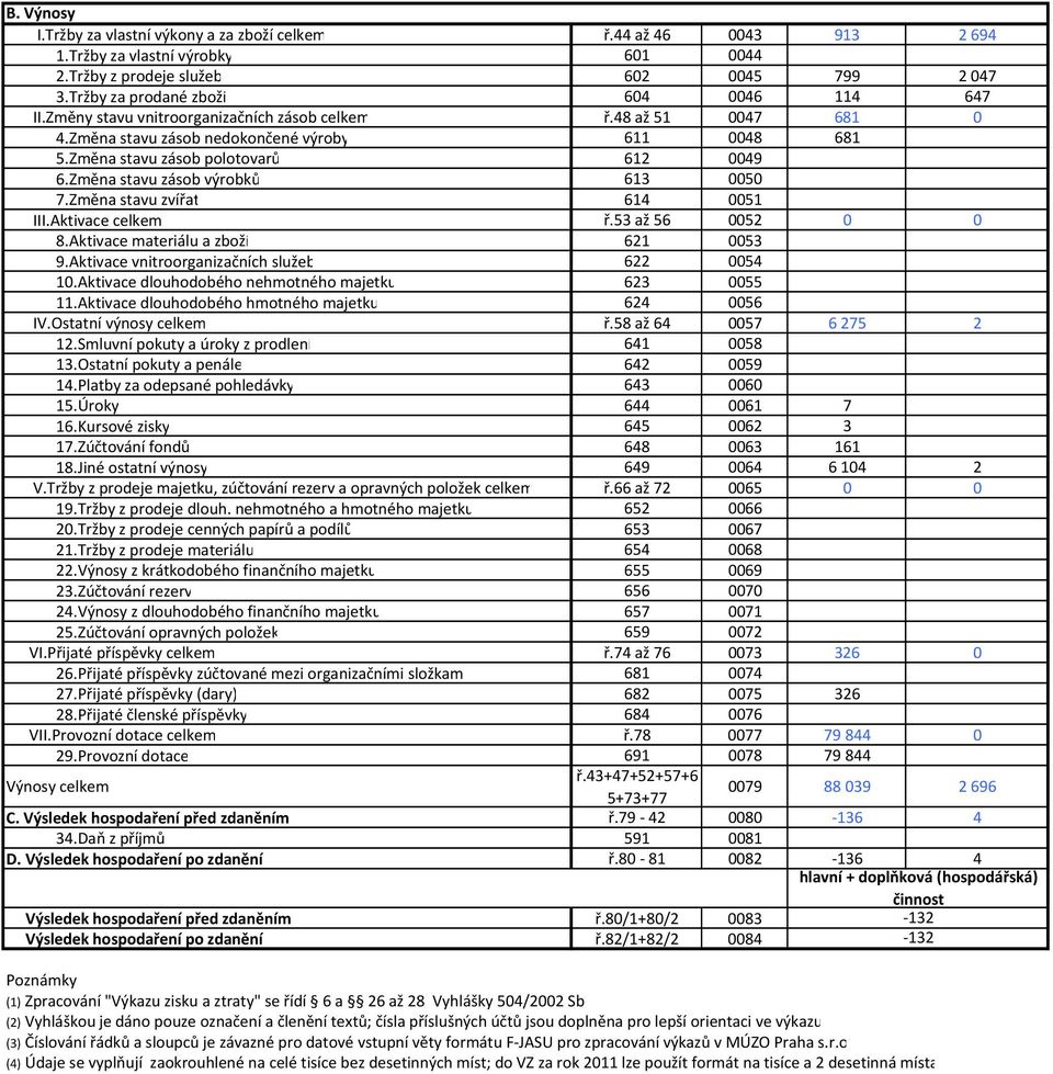 Změna stavu zásob polotovarů 612 0049 6.Změna stavu zásob výrobků 613 0050 7.Změna stavu zvířat 614 0051 III.Aktivace celkem ř.53 až 56 0052 0 0 8.Aktivace materiálu a zboží 621 0053 9.