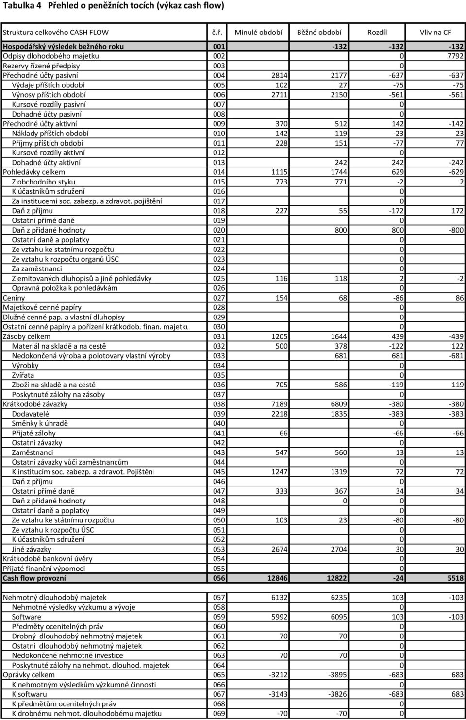Minulé období Běžné období Rozdíl Vliv na CF Hospodářský výsledek bežného roku 001 132 132 132 Odpisy dlohodobého majetku 002 0 7792 Rezervy řízené předpisy 003 0 Přechodné účty pasivní 004 2814 2177