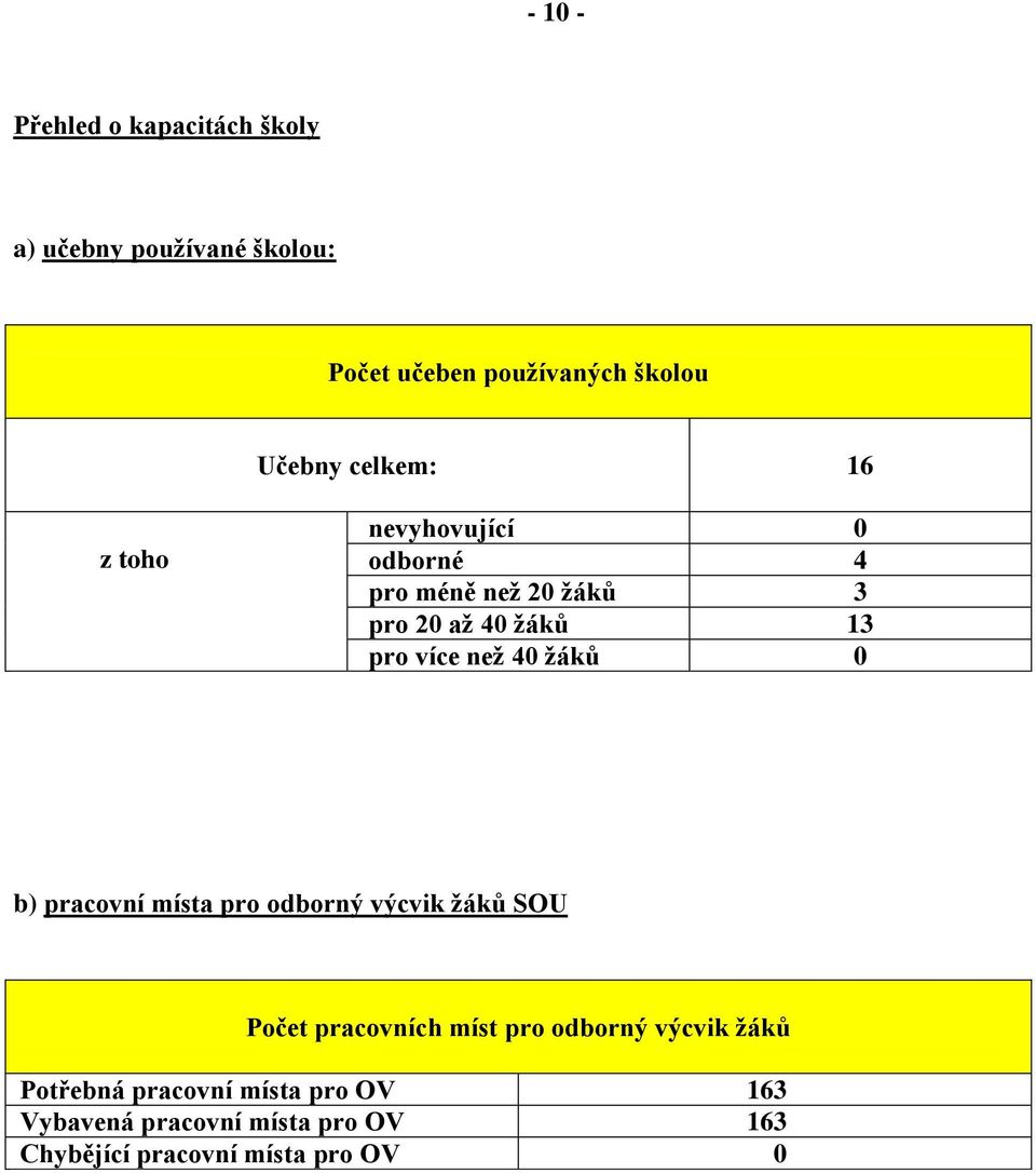 40 ţáků 0 b) pracovní místa pro odborný výcvik ţáků SOU Počet pracovních míst pro odborný výcvik ţáků