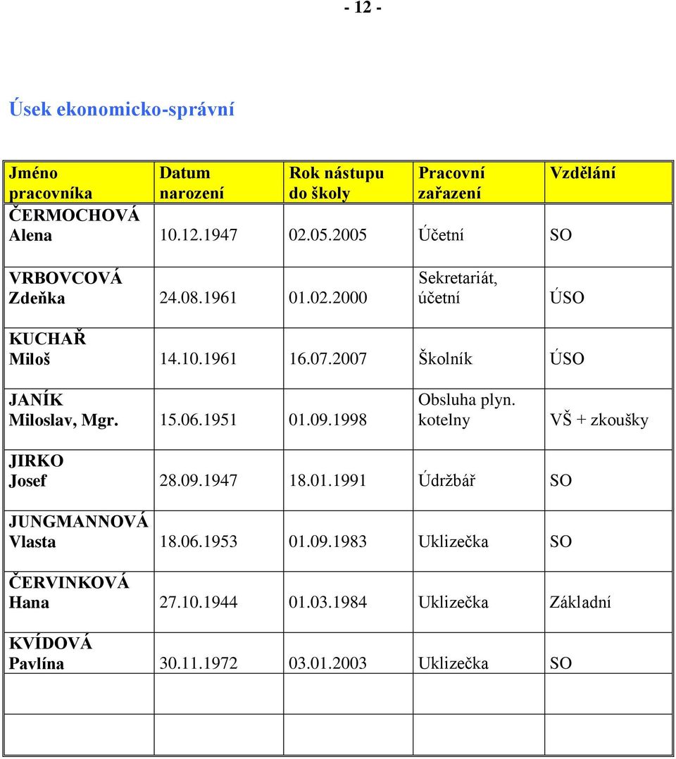 2007 Školník ÚSO JANÍK Miloslav, Mgr. 15.06.1951 01.09.1998 Obsluha plyn. kotelny VŠ + zkoušky JIRKO Josef 28.09.1947 18.01.1991 Údrţbář SO JUNGMANNOVÁ Vlasta 18.