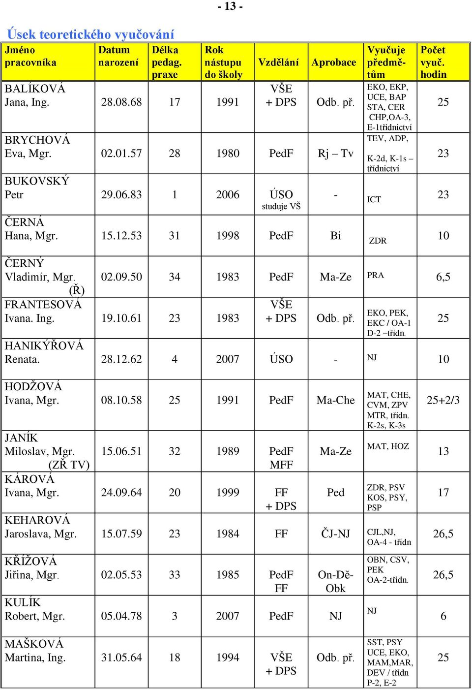 hodin 25 23 - ICT 23 ČERNÁ Hana, Mgr. 15.12.53 31 1998 PedF Bi ZDR 10 ČERNÝ Vladimír, Mgr. (Ř) FRANTESOVÁ Ivana. Ing. 19.10.61 23 1983 02.09.50 34 1983 PedF Ma-Ze PRA 6,5 VŠE + DPS Odb. př.