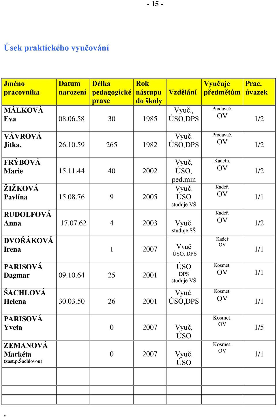 ÚSO studuje VŠ RUDOLFOVÁ Anna 17.07.62 4 2003 Vyuč. studuje SŠ DVOŘÁKOVÁ Irena 1 2007 Vyuč ÚSO, DPS PARISOVÁ Dagmar 09.10.64 25 2001 ŠACHLOVÁ Helena 30.03.50 26 2001 ÚSO DPS studuje VŠ Vyuč.