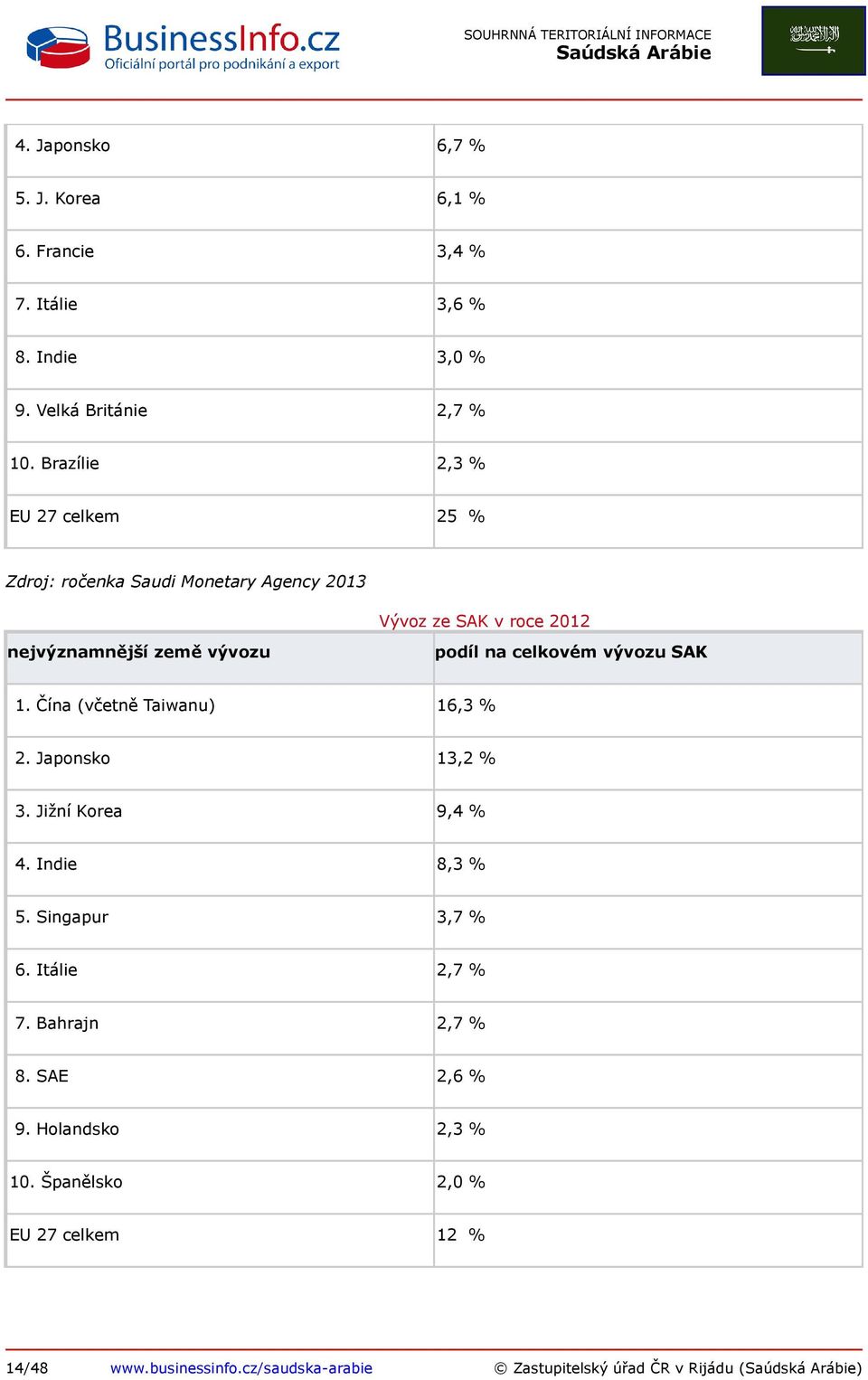 celkovém vývozu SAK 1. Čína (včetně Taiwanu) 16,3 % 2. Japonsko 13,2 % 3. Jižní Korea 9,4 % 4. Indie 8,3 % 5. Singapur 3,7 % 6.