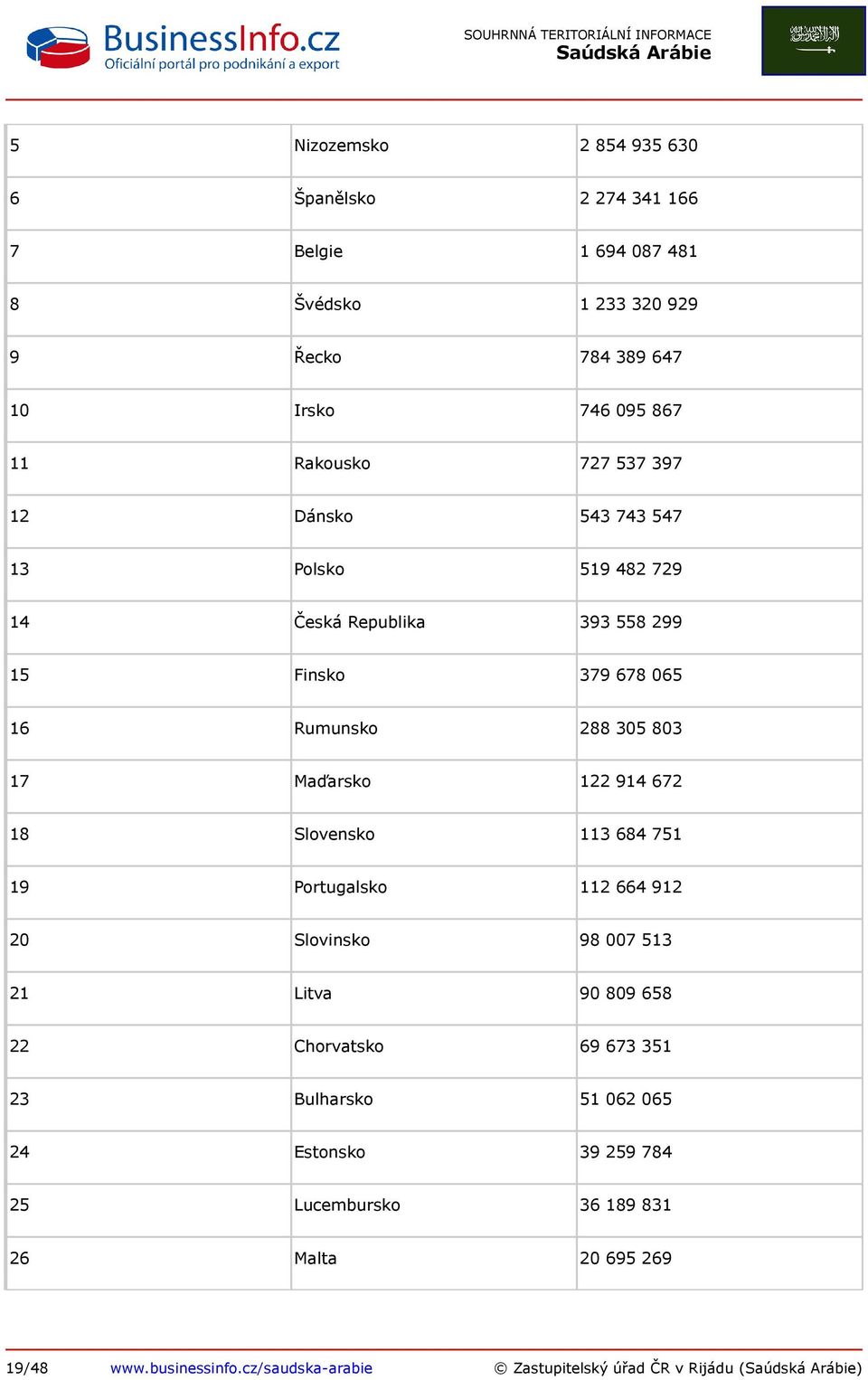 Maďarsko 122 914 672 18 Slovensko 113 684 751 19 Portugalsko 112 664 912 20 Slovinsko 98 007 513 21 Litva 90 809 658 22 Chorvatsko 69 673 351 23