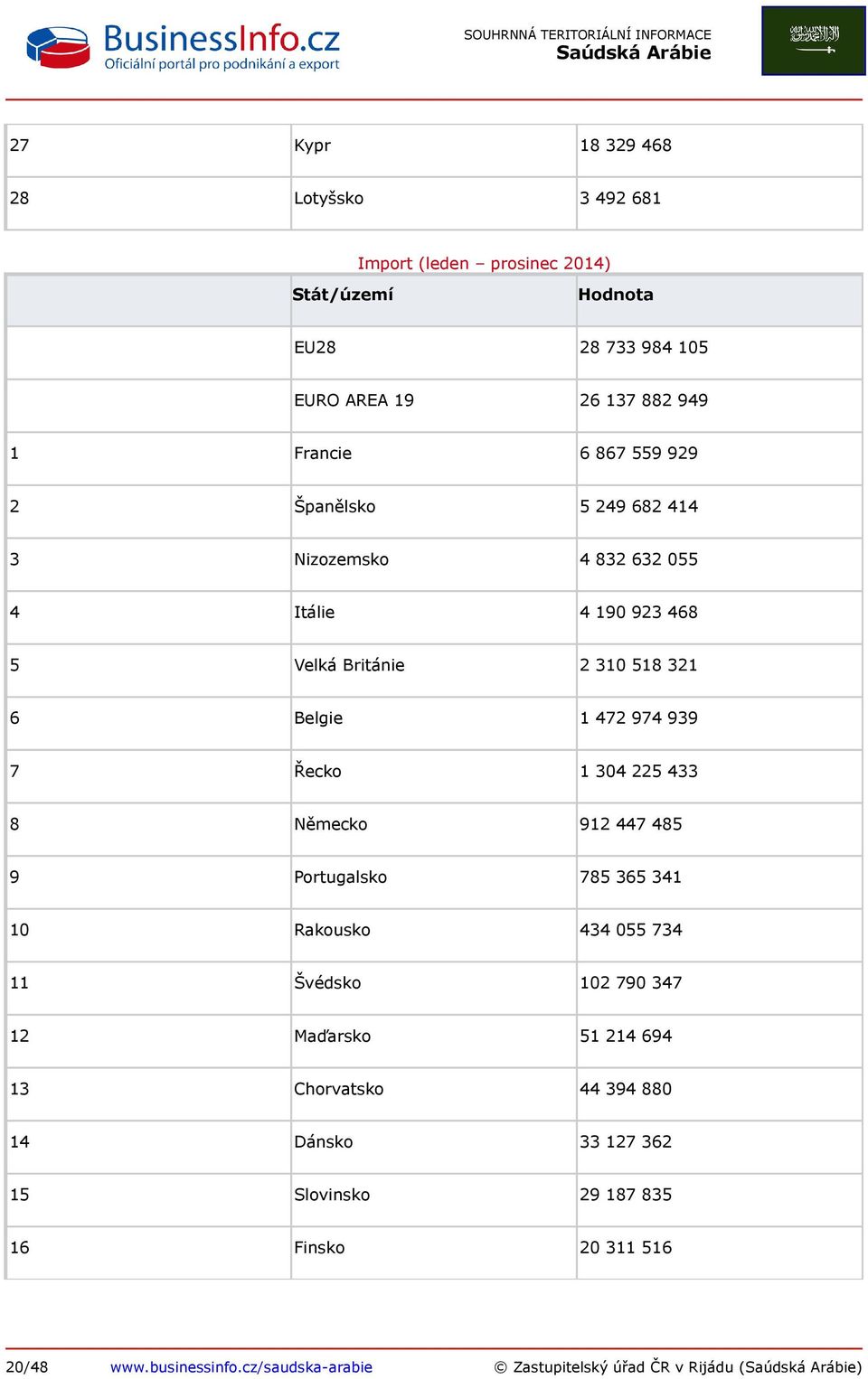 Řecko 1 304 225 433 8 Německo 912 447 485 9 Portugalsko 785 365 341 10 Rakousko 434 055 734 11 Švédsko 102 790 347 12 Maďarsko 51 214 694 13