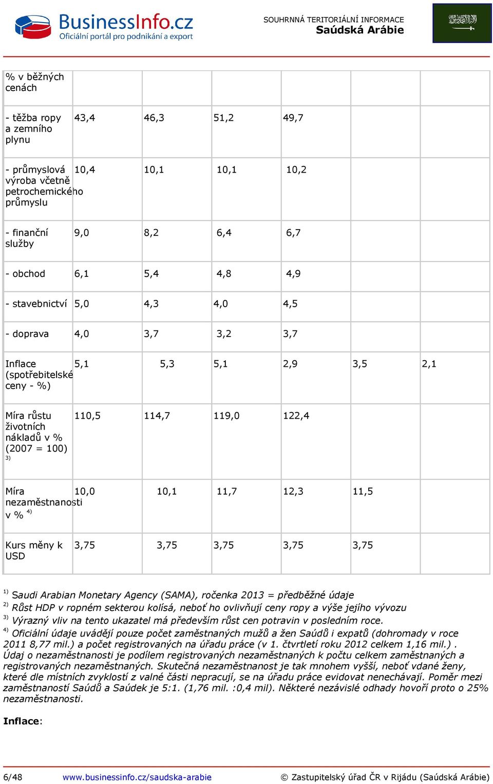 10,1 11,7 12,3 11,5 nezaměstnanosti v % 4) Kurs měny k USD 3,75 3,75 3,75 3,75 3,75 1) Saudi Arabian Monetary Agency (SAMA), ročenka 2013 = předběžné údaje 2) Růst HDP v ropném sekterou kolísá, neboť