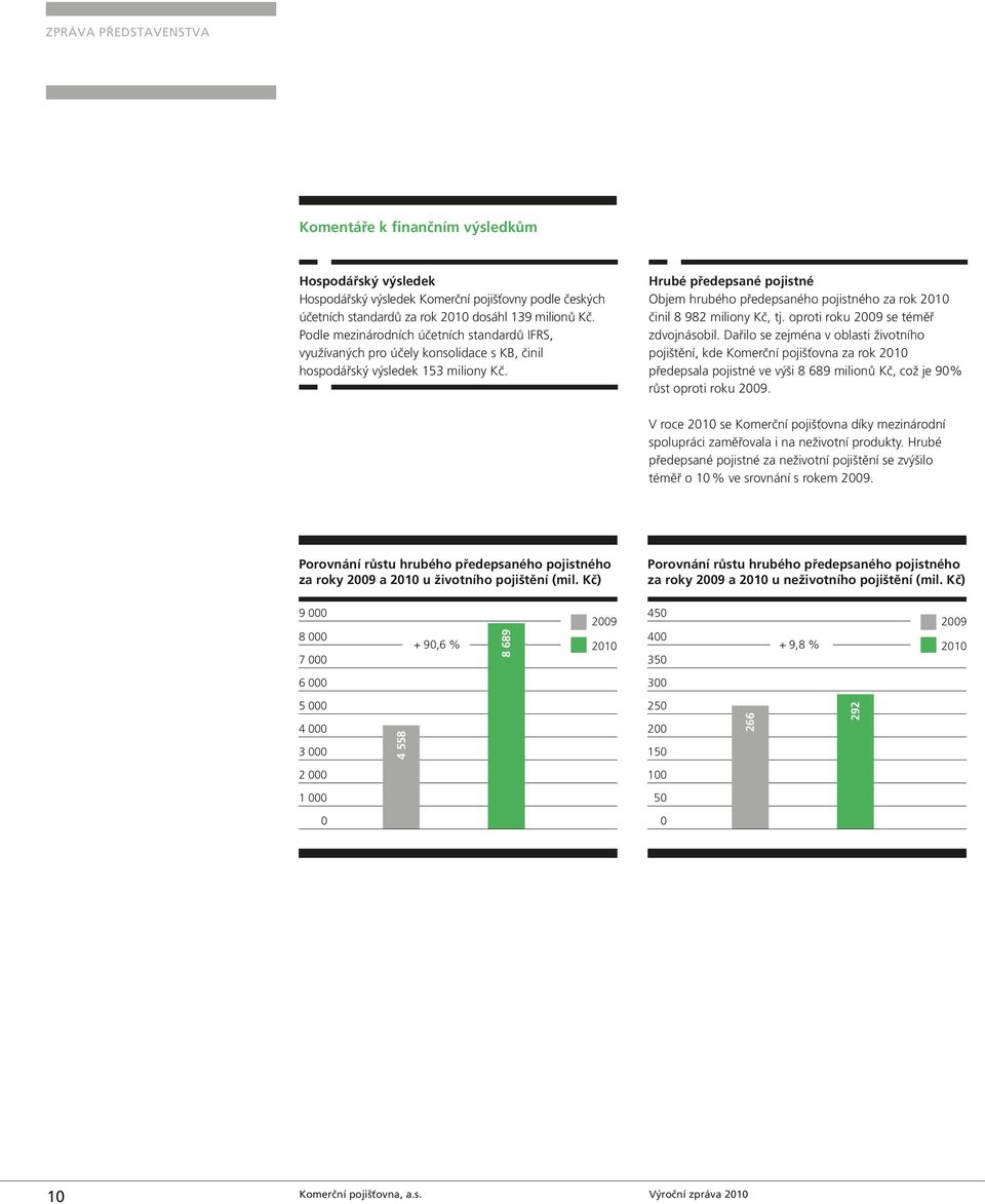 Hrubé předepsané pojistné Objem hrubého předepsaného pojistného za rok 2010 činil 8 982 miliony Kč, tj. oproti roku 2009 se téměř zdvojnásobil.