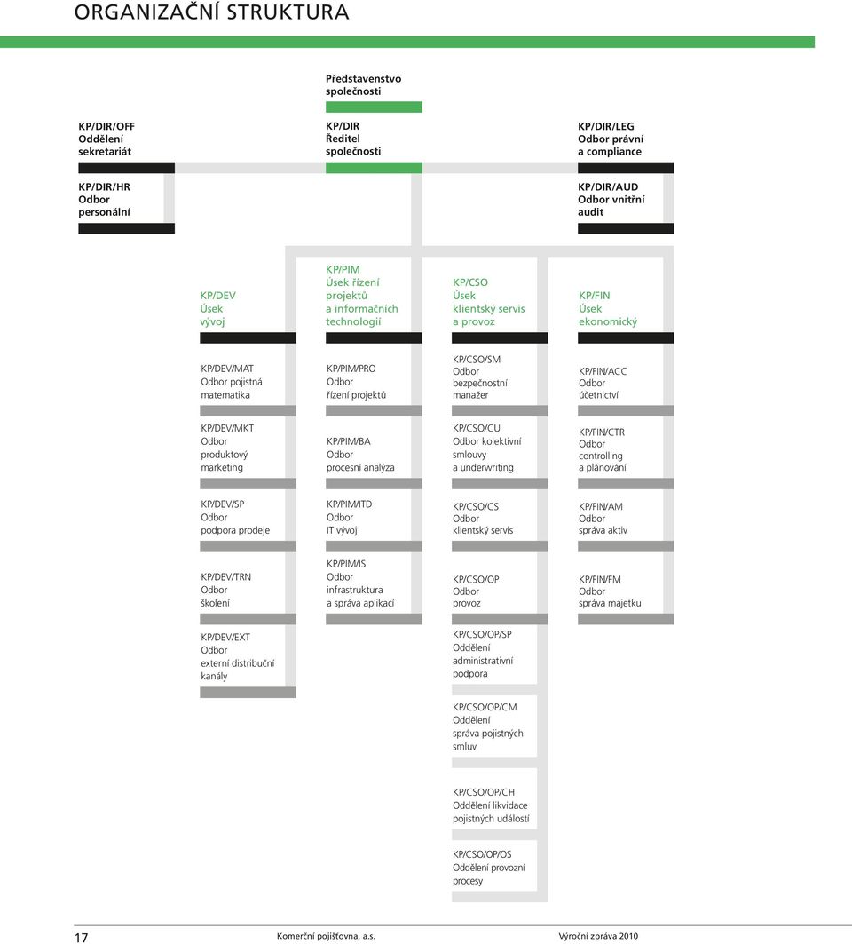 řízení projektů KP/CSO/SM Odbor bezpečnostní manažer KP/FIN/ACC Odbor účetnictví KP/DEV/MKT Odbor produktový marketing KP/PIM/BA Odbor procesní analýza KP/CSO/CU Odbor kolektivní smlouvy a