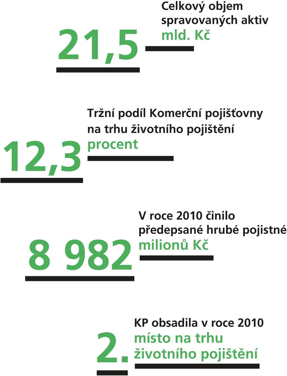 pojištění procent 8 982 V roce 2010 činilo předepsané hrubé