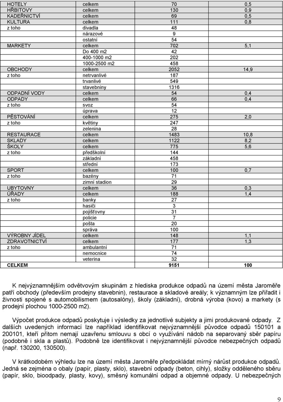 zelenina 28 RESTAURACE celkem 1483 10,8 SKLADY celkem 1122 8,2 ŠKOLY celkem 775 5,6 z toho předškolní 144 základní 458 střední 173 SPORT celkem 100 0,7 z toho bazény 71 zimní stadion 29 UBYTOVNY