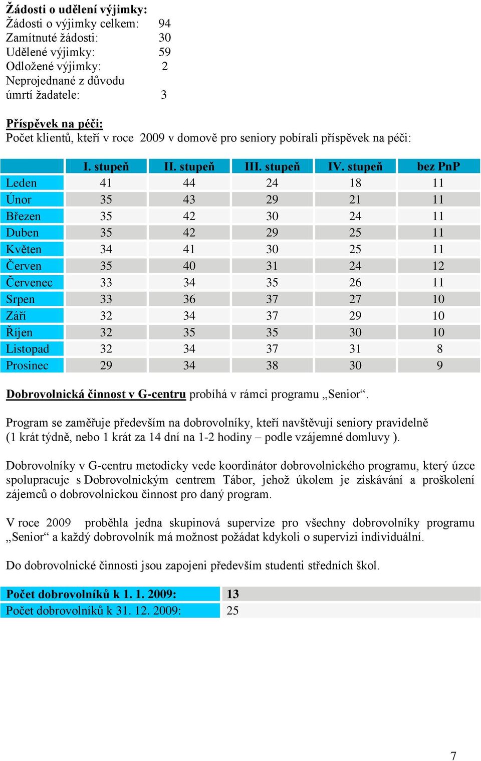 stupeň bez PnP Leden 41 44 24 18 11 Únor 35 43 29 21 11 Březen 35 42 30 24 11 Duben 35 42 29 25 11 Květen 34 41 30 25 11 Červen 35 40 31 24 12 Červenec 33 34 35 26 11 Srpen 33 36 37 27 10 Září 32 34