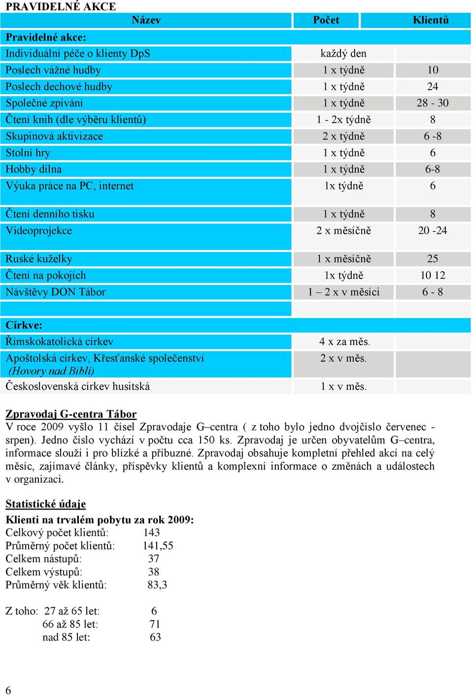 Videoprojekce 2 x měsíčně 20-24 Ruské kuţelky 1 x měsíčně 25 Čtení na pokojích 1x týdně 10 12 Návštěvy DON Tábor 1 2 x v měsíci 6-8 Církve: Římskokatolická církev Apoštolská církev, Křesťanské