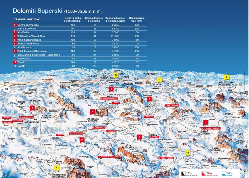 Carezza 120 53 70 000 50 6 Arabba / Marmolada 62 30 42 100 7,5 7 Alta Pusteria 55 28 24 700 200 8 Val di Fiemme / Obereggen 106 45 71 500 150 9 San Martino di Castrozza / Passo Rolle 60 24 29 500 30