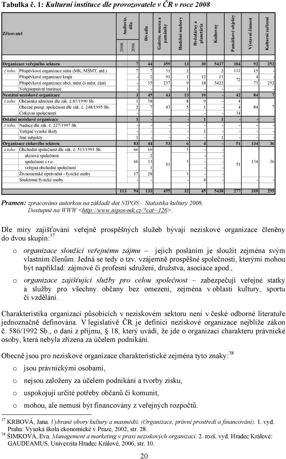 184 92 252 z toho: Příspěvkové organizace státu (MK, MŠMT, atd.) 7 7 31 2 2 112 15 - Příspěvkové organizace krajů - 2 91 1 12 13 4-72 Příspěvkové organizace obcí, měst či měst.