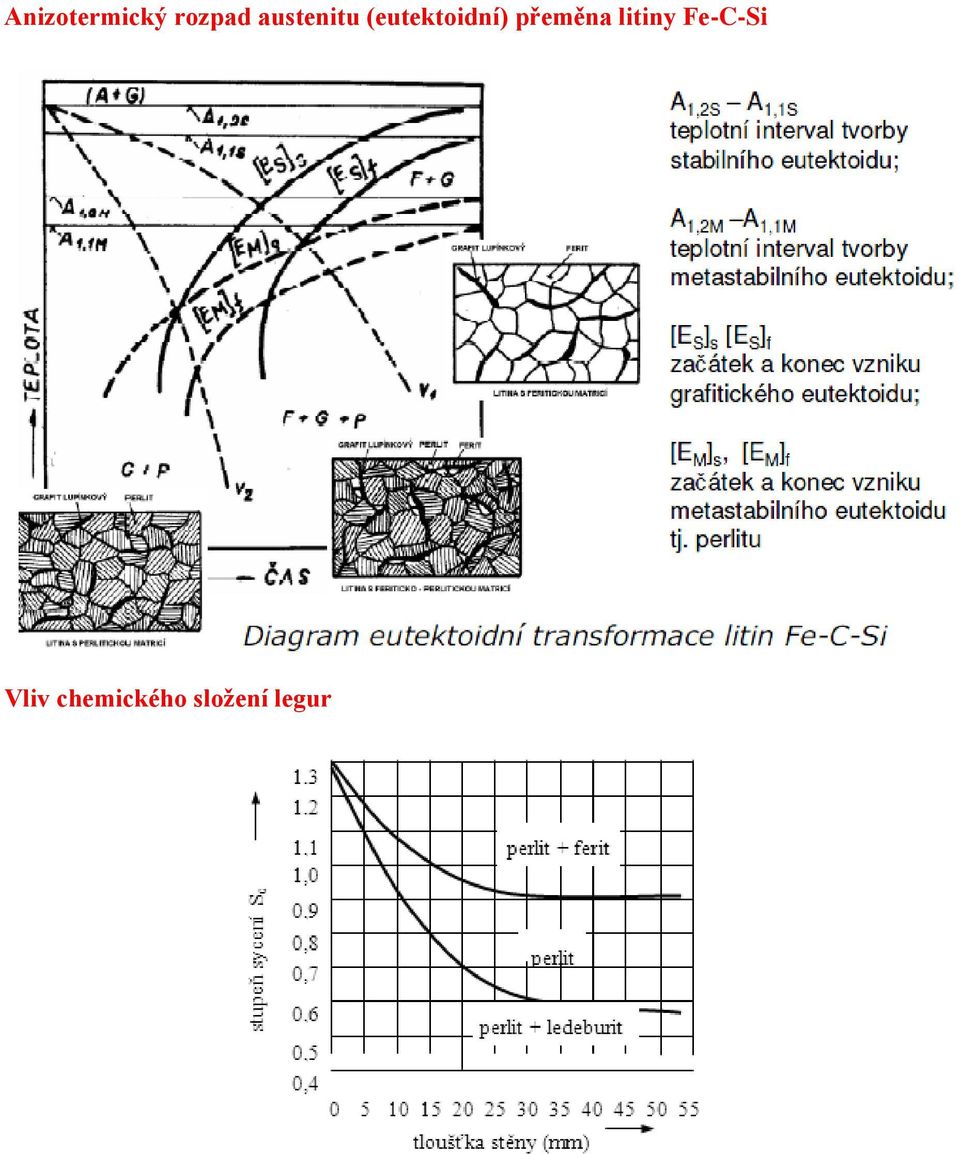přeměna litiny Fe-C-Si