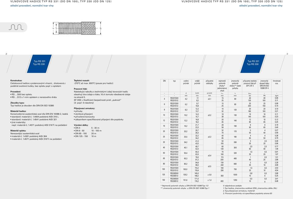 opletem Proveení: RS S00 bez opletu RS S1 1-ním opletem z nerezového rátu Zkoušky typu: Typ haice je zkoušen le DIN EN ISO 10380 Materiál haice: Korozivzorná autenitická ocel le DIN EN 88-, leklá