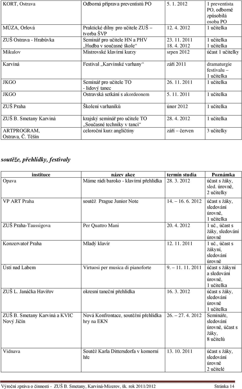 2012 1 učitelka 1 učitelka Mikulov Mistrovské klavírní kurzy srpen 2012 účast 1 učitelky Karviná Festival Karvinské varhany září 2011 dramaturgie festivalu 1 učitelka JKGO Seminář pro učitele TO 26.