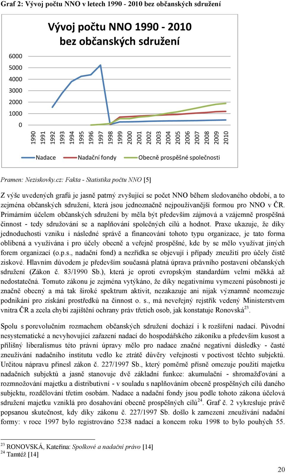 cz: Fakta - Statistika počtu NNO [5] Z výše uvedených grafů je jasně patrný zvyšující se počet NNO během sledovaného období, a to zejména občanských sdruţení, která jsou jednoznačně nejpouţívanější