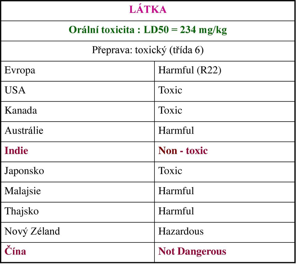 Malajsie Thajsko Nový Zéland Čína Harmful (R22) Toxic Toxic