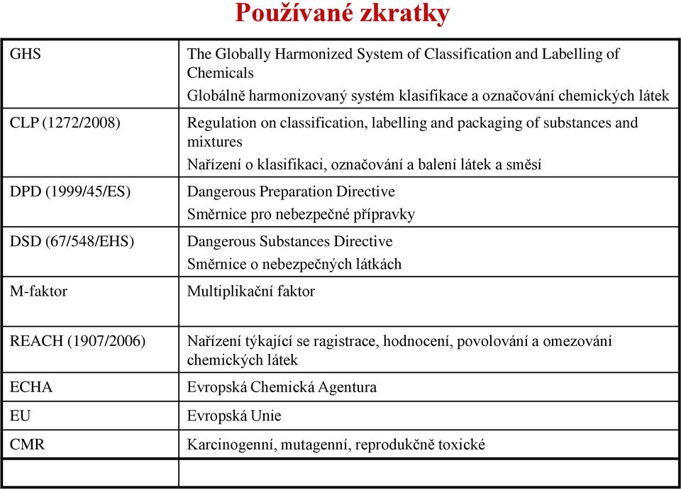 a směsí Dangerous Preparation Directive Směrnice pro nebezpečné přípravky Dangerous Substances Directive Směrnice o nebezpečných látkách Multiplikační faktor REACH (1907/2006)