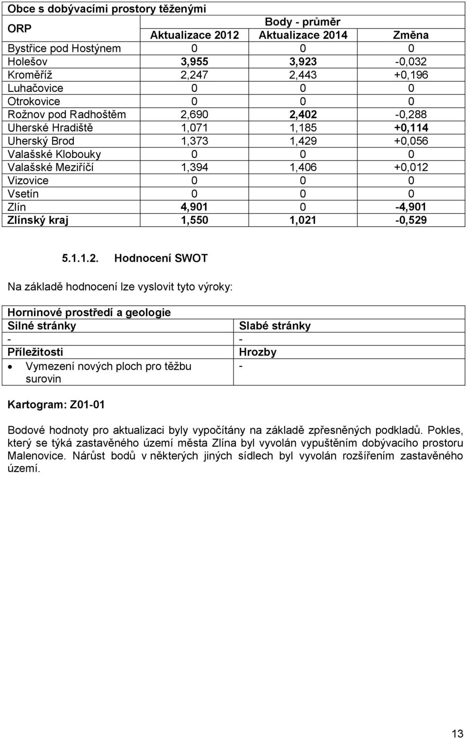 Vsetín 0 0 0 Zlín 4,901 0-4,901 Zlínský kraj 1,550 1,021