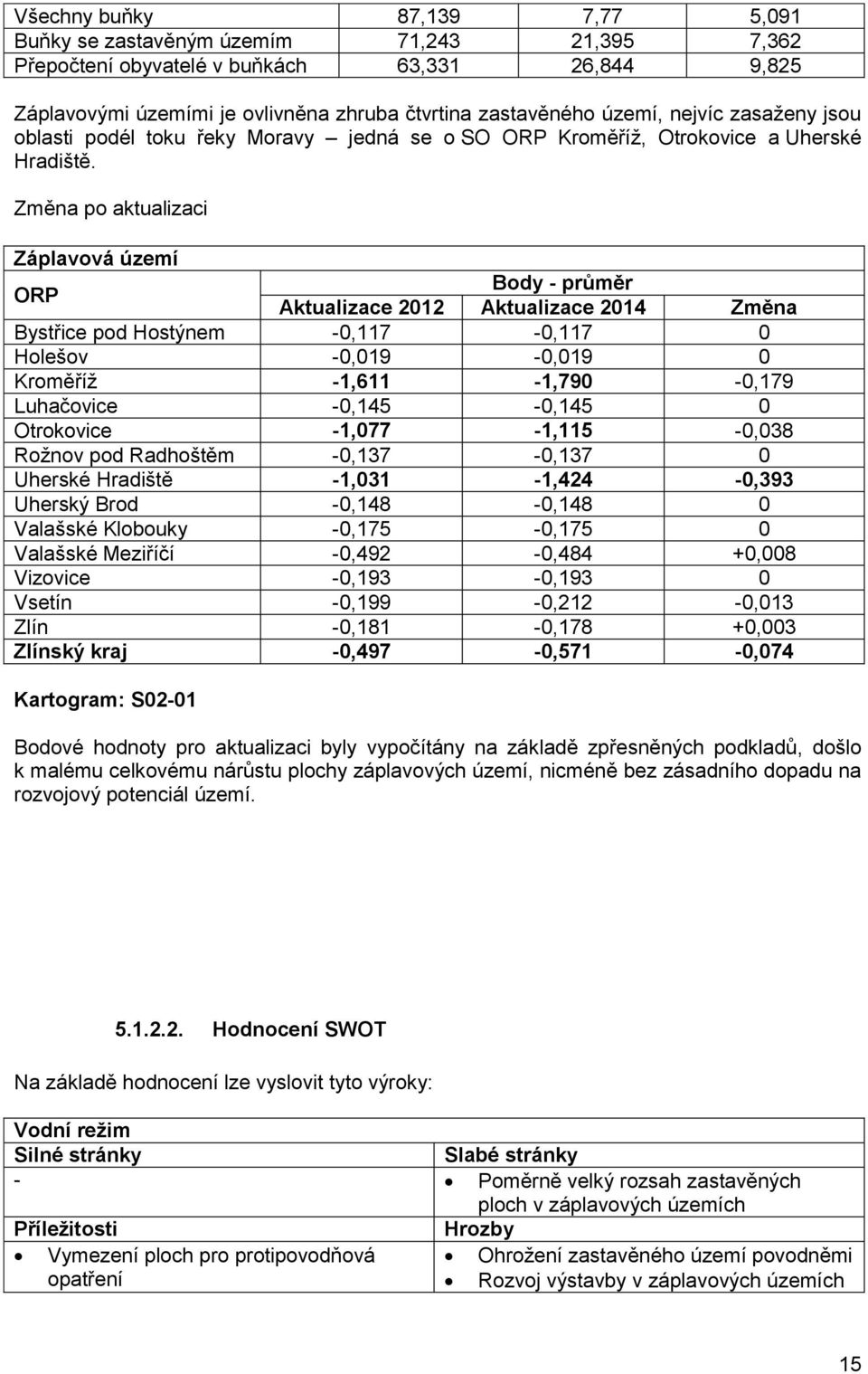 Změna po aktualizaci Záplavová území ORP Body - průměr Aktualizace 2012 Aktualizace 2014 Změna Bystřice pod Hostýnem -0,117-0,117 0 Holešov -0,019-0,019 0 Kroměříž -1,611-1,790-0,179 Luhačovice