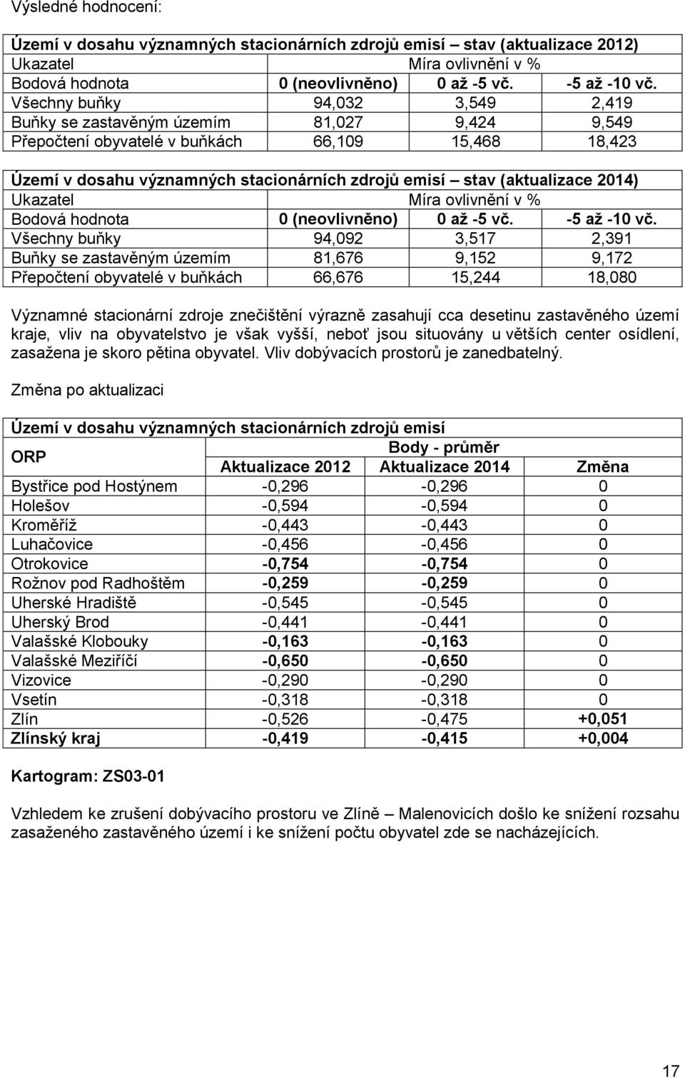 (aktualizace 2014) Bodová hodnota 0 (neovlivněno) 0 až -5 vč. -5 až -10 vč.