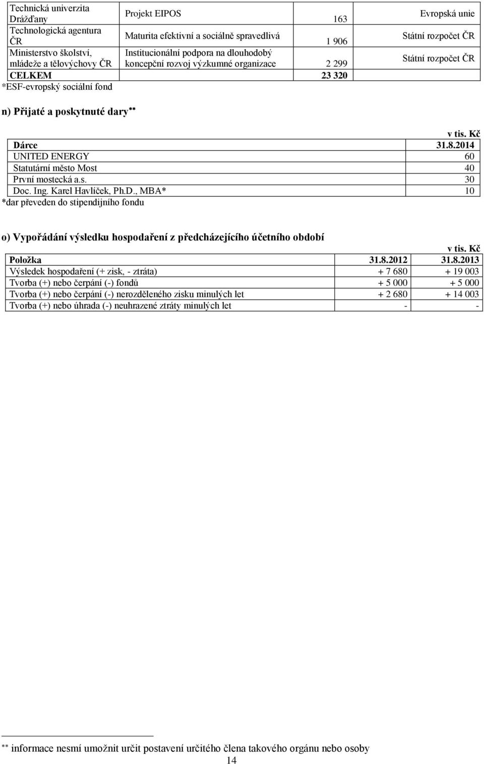 8.2014 UNITED ENERGY 60 Statutární město Most 40 První mostecká a.s. 30 Doc. Ing. Karel Havlíček, Ph.D., MBA* 10 *dar převeden do stipendijního fondu o) Vypořádání výsledku hospodaření z předcházejícího účetního období v tis.