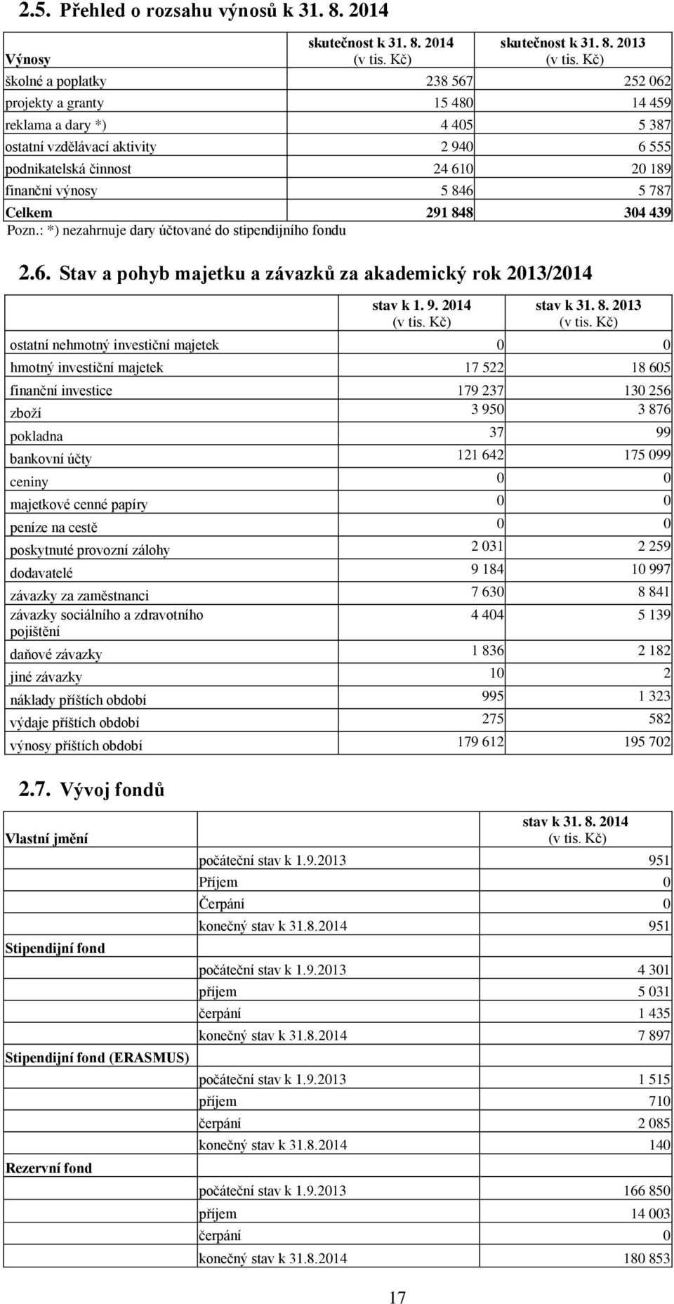 787 Celkem 291 848 304 439 Pozn.: *) nezahrnuje dary účtované do stipendijního fondu 2.6. Stav a pohyb majetku a závazků za akademický rok 2013/2014 stav k 1. 9. 2014 (v tis. Kč) stav k 31. 8. 2013 (v tis.
