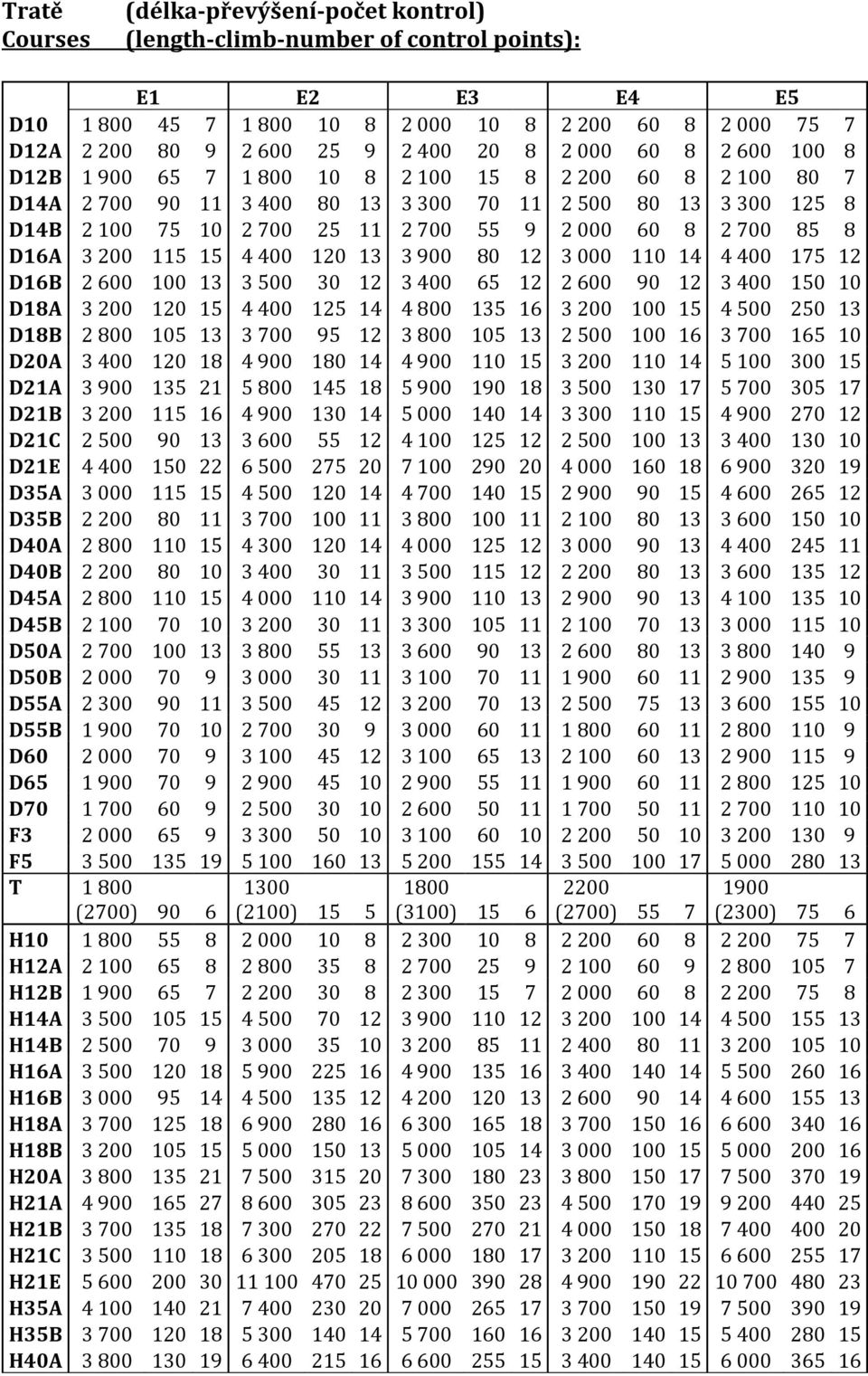 2 700 85 8 D16A 3 200 115 15 4 400 120 13 3 900 80 12 3 000 110 14 4 400 175 12 D16B 2 600 100 13 3 500 30 12 3 400 65 12 2 600 90 12 3 400 150 10 D18A 3 200 120 15 4 400 125 14 4 800 135 16 3 200