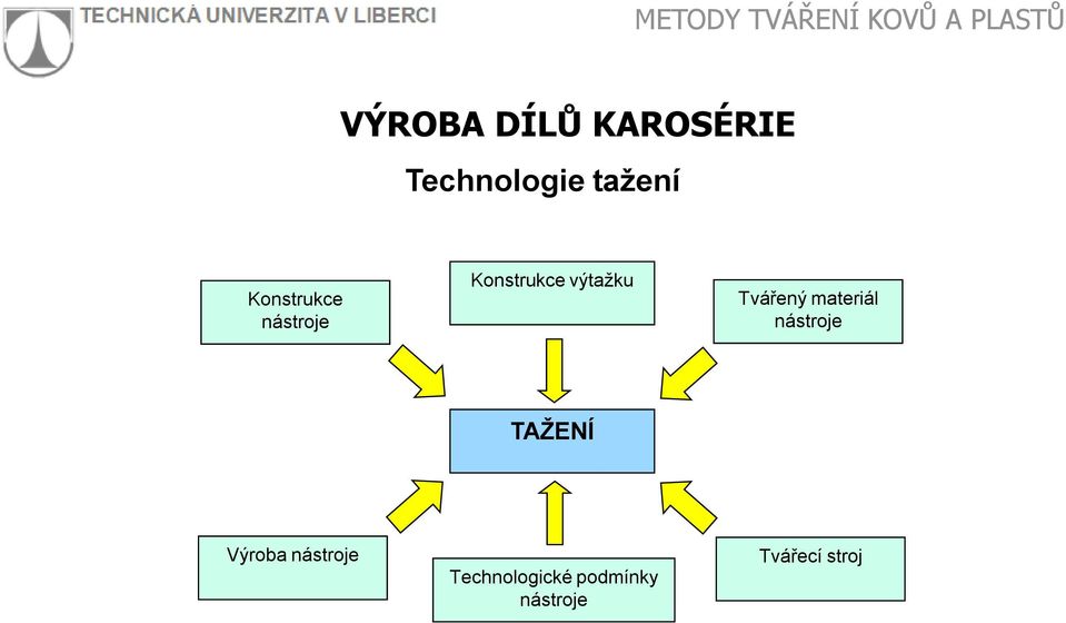 Tvářený materiál nástroje TAŽENÍ Výroba