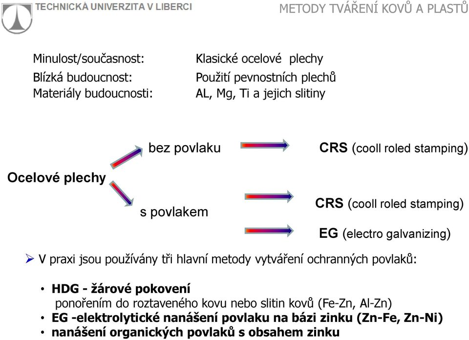 galvanizing) V praxi jsou používány tři hlavní metody vytváření ochranných povlaků: HDG - ţárové pokovení ponořením do roztaveného