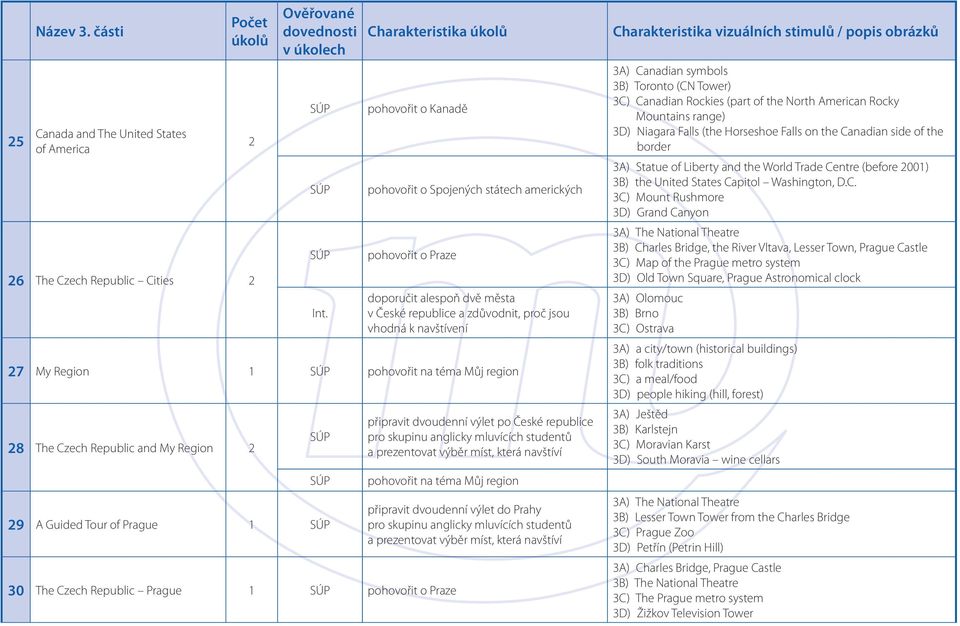 mluvících studentů a prezentovat výběr míst, která navštíví pohovořit na téma Můj region 30 The Czech Republic Prague 1 pohovořit o Praze připravit dvoudenní výlet do Prahy pro skupinu anglicky