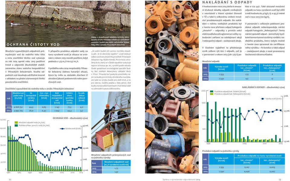 V přepočtu produkce odpadní vody na tunu vyrobené oceli je situace ve srovnání s rokem 2013 rovněž pozitivní, když poklesla z 1,75 m 3/t na 1,57 m 3/t.