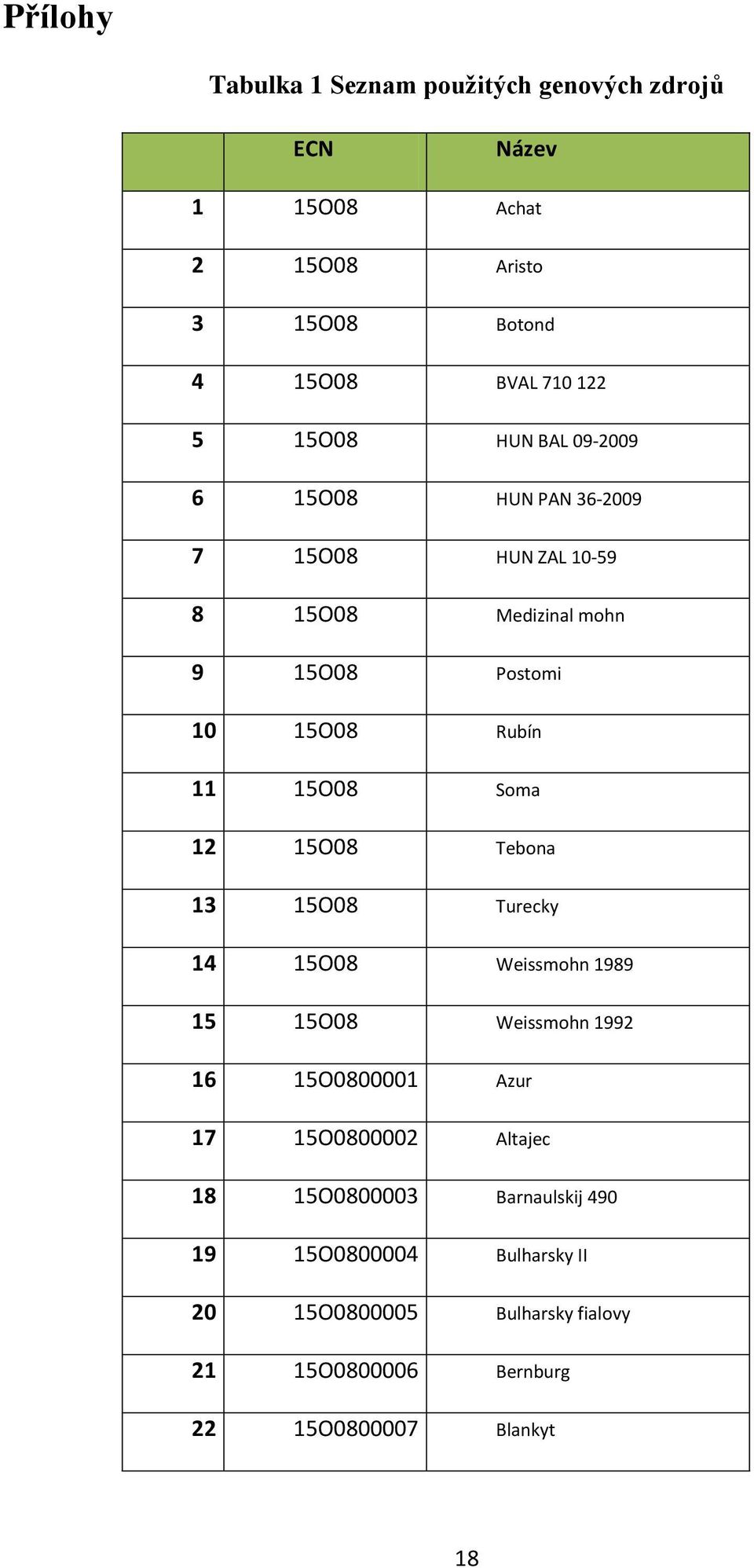 Postomi 10 15O08 Rubín 11 15O08 Soma 12 15O08 Tebona 13 15O08 Turecky 14 15O08 Weissmohn 1989 15 15O08 Weissmohn