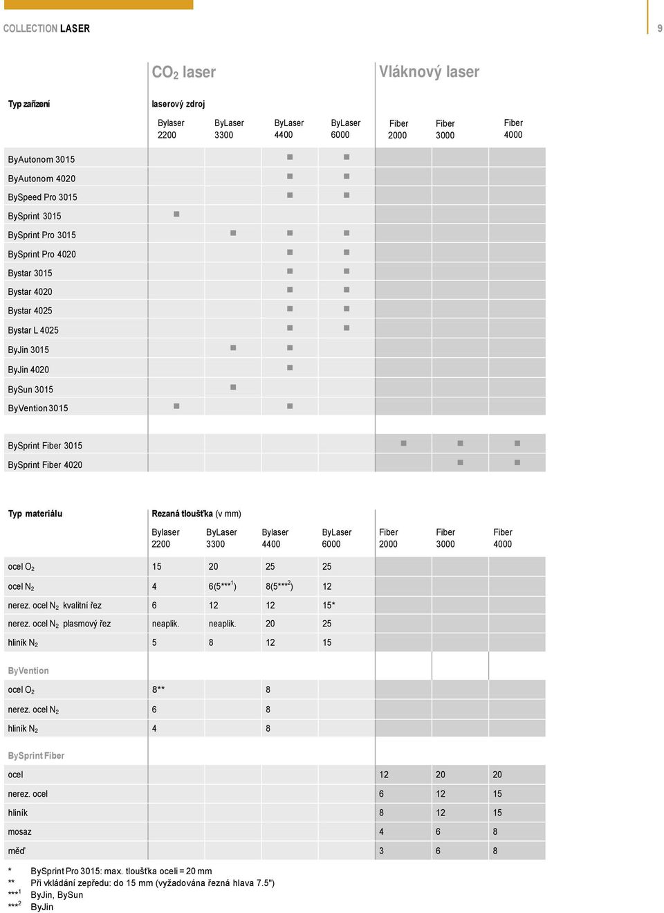materiálu Řezaná tloušťka (v mm) Bylaser ByLaser Bylaser 2200 3300 4400 ByLaser 6000 Fiber Fiber Fiber 2000 3000 4000 ocel O 2 15 20 25 25 ocel N 2 4 6(5*** 1 ) 8(5*** 2 ) 12 nerez.