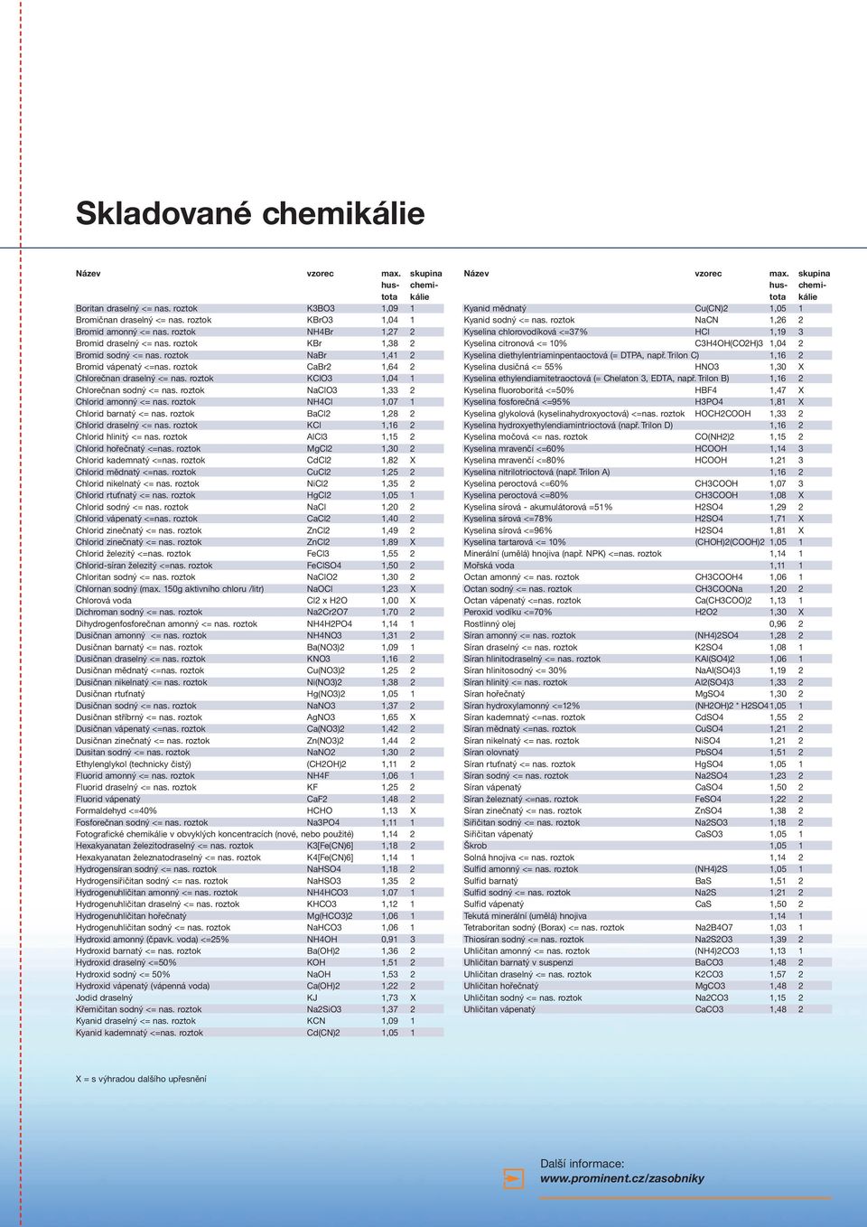 roztok KClO3 1,04 1 Chlorečnan sodný <= nas. roztok aclo3 1,33 2 Chlorid amonný <= nas. roztok H4Cl 1,07 1 Chlorid barnatý <= nas. roztok BaCl2 1,28 2 Chlorid draselný <= nas.