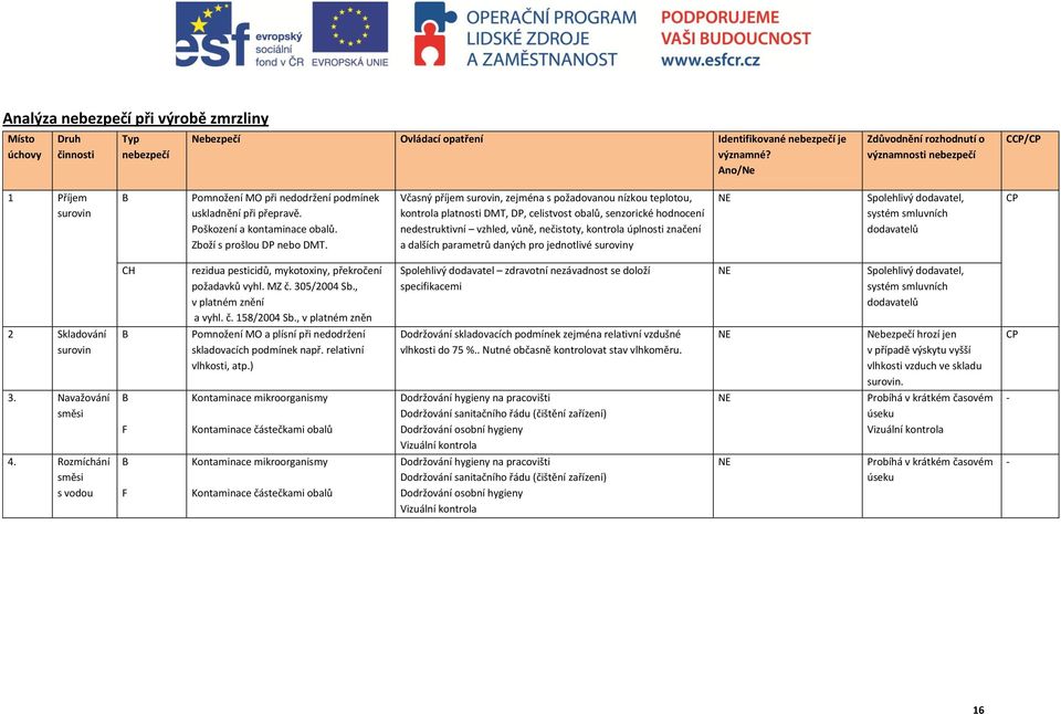 Včasný příjem surovin, zejména s požadovanou nízkou teplotou, kontrola platnosti DMT, DP, celistvost obalů, senzorické hodnocení nedestruktivní vzhled, vůně, nečistoty, kontrola úplnosti značení a