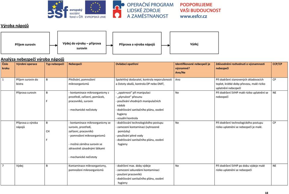 Ano/Ne Zdůvodnění rozhodnutí o významnosti nebezpečí C/ 1 Příjem surovin do bistra Příprava surovin Příprava a výroba nápojů F CH F Přežívání, pomnožení mikroorganismů - kontaminace mikroorganismy z