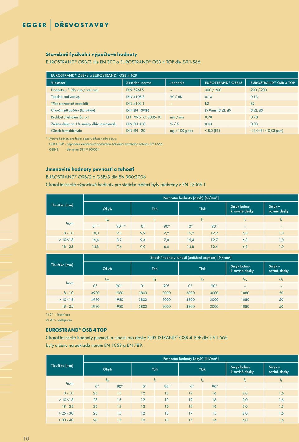 R DIN 4108-3 W / mk 0,13 0,13 Třída stavebních materiálů DIN 4102-1 B2 B2 Chování při požáru (Eurotřída) DIN EN 13986 ( 9 mm) D-s2, d0 D-s2, d0 Rychlost uhelnatění β₀, ρ, t EN 1995-1-2 : 2006-10 mm /