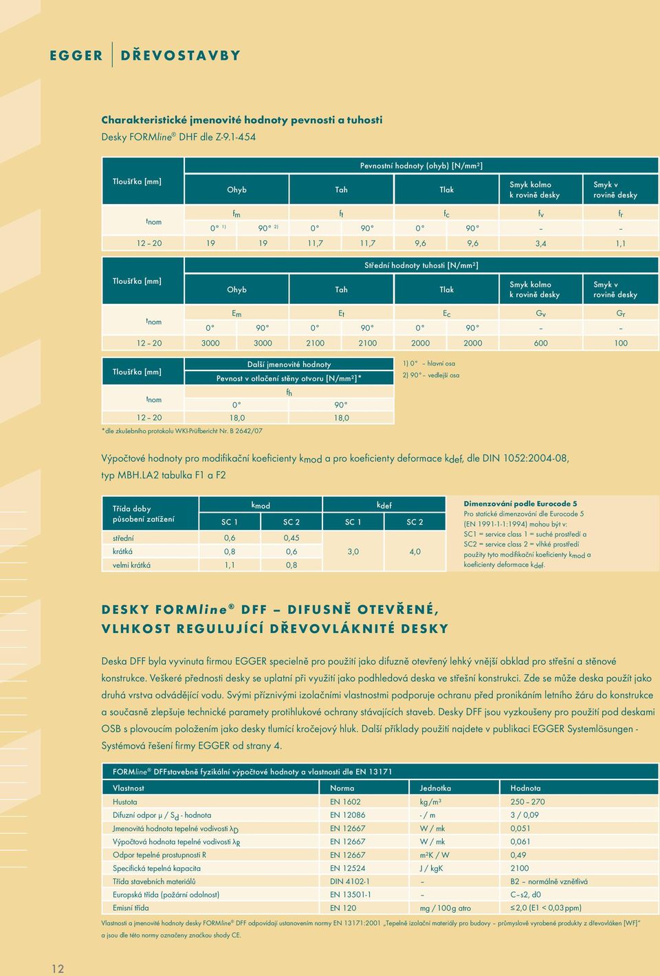 11,7 9,6 9,6 3,4 1,1 Střední hodnoty Festigkeitswerte tuhosti [N/mm²] (Biegung) [N/mm²] values Tloušťka [mm] Ohyb Tah Tlak Smyk kolmo k rovině desky Smyk v rovině desky tnom Em Et Ec Gv Gr 12 20 3000