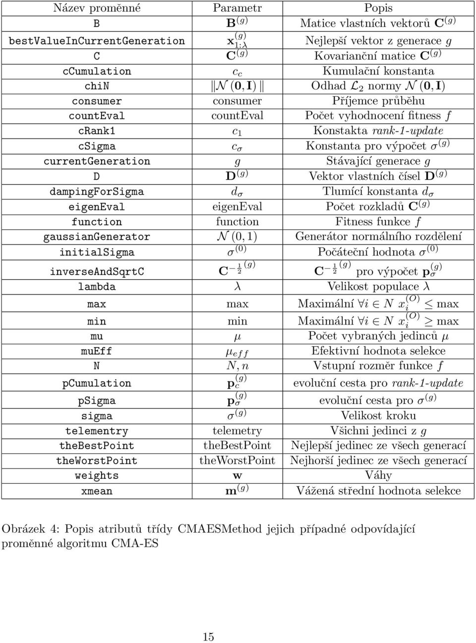 σ (g) currentgeneration g Stávající generace g D D (g) Vektor vlastních čísel D (g) dampingforsigma d σ Tlumící konstanta d σ eigeneval eigeneval Počet rozkladů C (g) function function Fitness funkce