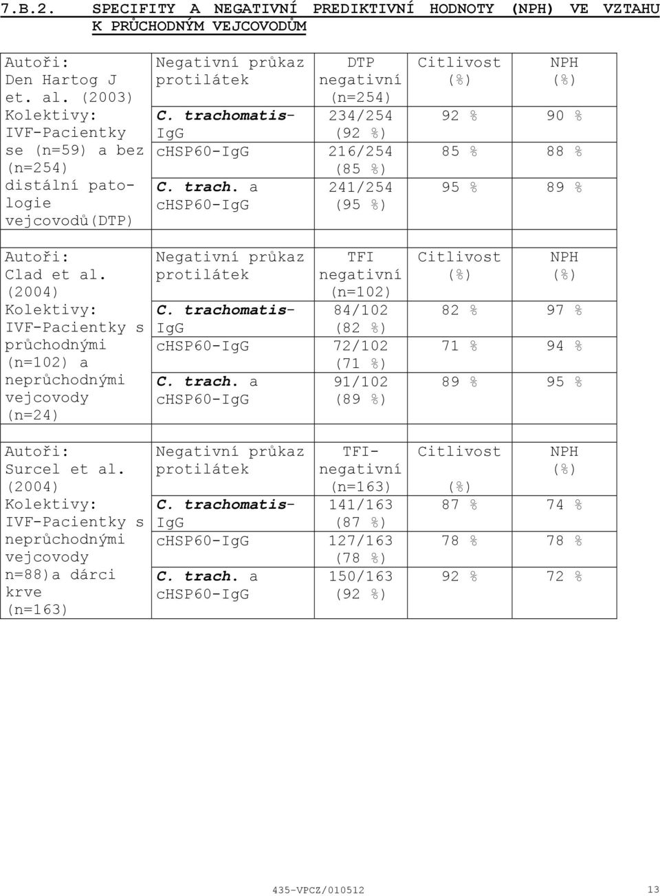 (2004) Kolektivy: IVF-Pacientky s průchodnými (n=102) a neprůchodnými vejcovody (n=24) Autoři: Surcel et al.