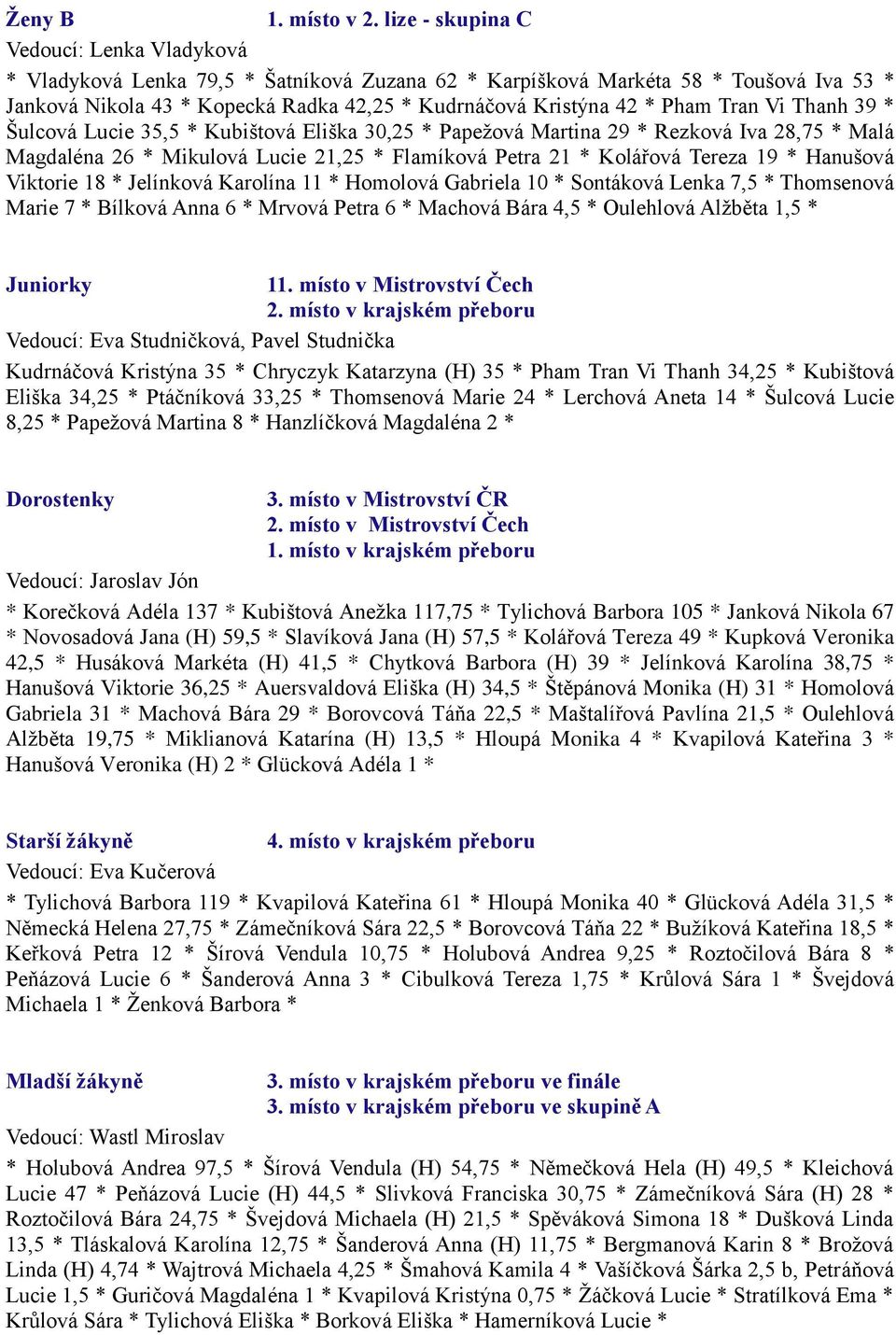 Pham Tran Vi Thanh 39 * Šulcová Lucie 35,5 * Kubištová Eliška 30,25 * Papežová Martina 29 * Rezková Iva 28,75 * Malá Magdaléna 26 * Mikulová Lucie 21,25 * Flamíková Petra 21 * Kolářová Tereza 19 *