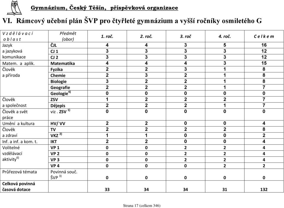 Matematika 4 4 4 3 15 Člověk Fyzika 2 2 3 1 8 a příroda Chemie 2 3 2 1 8 Biologie 3 2 2 1 8 Geografie 2 2 2 1 7 Geologie 4) 0 0 0 0 0 Člověk ZSV 1 2 2 2 7 a společnost Dějepis 2 2 2 1 7 Člověk a svět