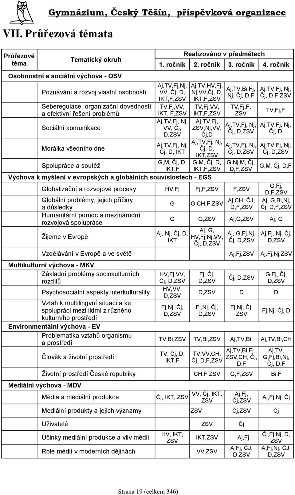 problémů IKT,F,ZSV Aj,TV,Fj, Sociální komunikace ZSV,Nj,VV, Čj,D Aj,TV,Fj, Nj, Aj,TV,Fj, Nj, Morálka všedního dne Čj, D, Čj, D, IKT IKT,ZSV G,M, Čj, D, G,M, Čj, D, Spolupráce a soutěţ IKT,F IKT,F,ZSV