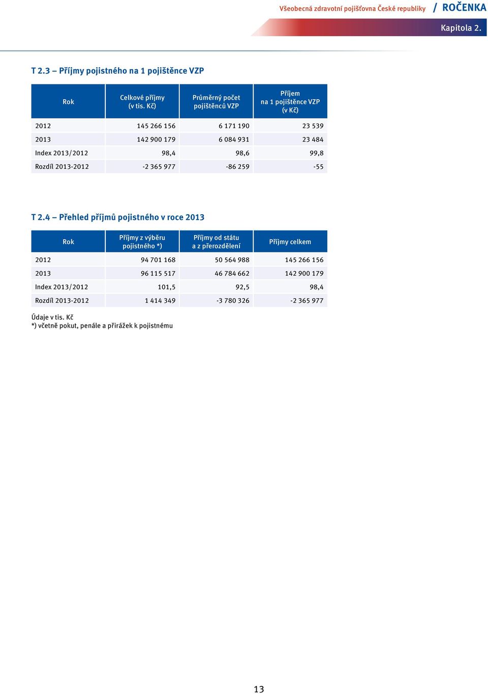 2013-2012 -2 365 977-86 259-55 T 2.4 Přehled příjmů pojistného v roce 2013 Rok Příjmy z výběru pojistného *) Údaje v tis.