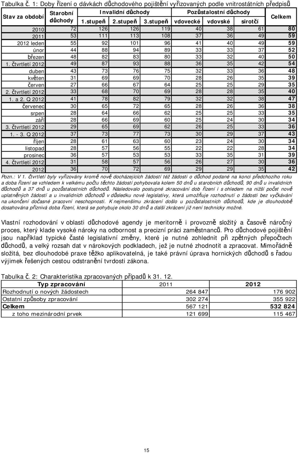 tvrtletí 2012 49 87 93 88 36 35 42 54 duben 43 73 76 75 32 33 36 48 kv ten 31 69 69 70 28 26 35 39 erven 27 66 67 64 25 25 29 35 2. tvrtletí 2012 33 68 70 69 28 28 35 40 1. a 2.