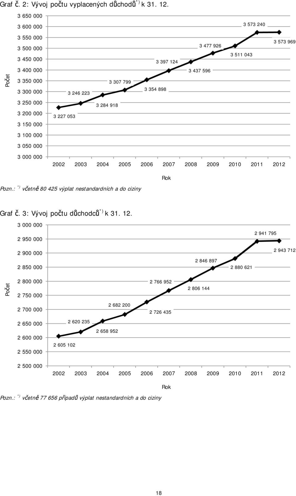 437 596 3 307 799 3 354 898 3 246 223 3 284 918 3 227 053 2002 2003 2004 2005 2006 2007 2008 2009 2010 2011 2012 Rok Pozn.: *) v etn 80 425 výplat nestandardních a do ciziny Graf.