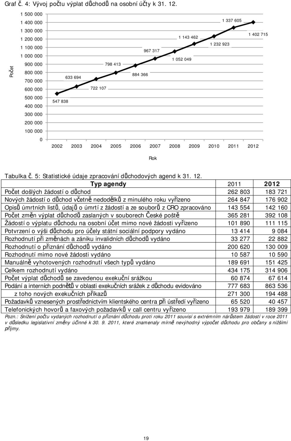 798 413 633 694 884 366 722 107 547 838 2002 2003 2004 2005 2006 2007 2008 2009 2010 2011 2012 Rok Tabulka. 5: Statistické údaje zpracování d chodových agend k 31. 12.